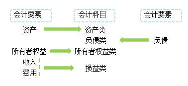 成本類賬戶的一級會計科目