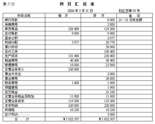 出差,填寫(xiě),會(huì)計(jì)科目
