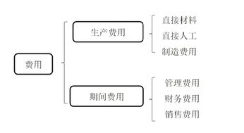 費用,會(huì )計科目,空調安裝