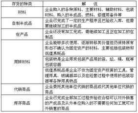 存貨項目包括哪些會計科目,存貨包括哪些會計科目,最新的,工業(yè)企業(yè)的存貨包括哪些