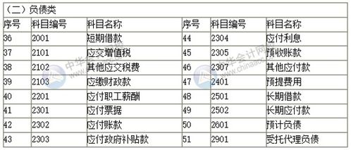 號數,會(huì )計科目