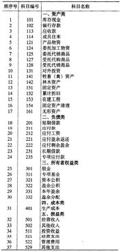 賬務,合作社,會計科目,專業(yè)