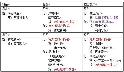 木材盤盈會計(jì)科目