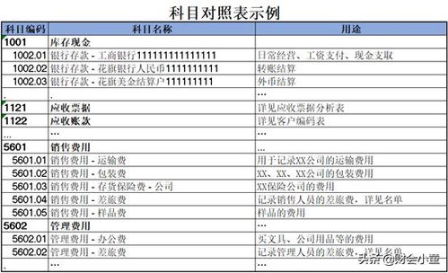 外資企業(yè)會計科目代碼