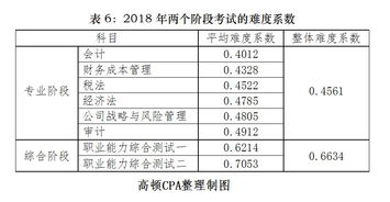 注會(huì ),難度,會(huì )計科目