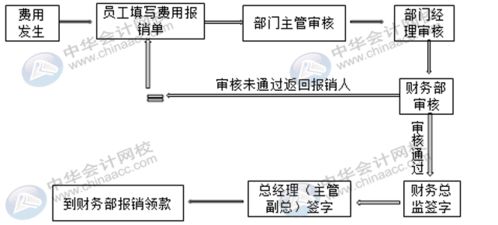 報銷,話費,職工,會計科目