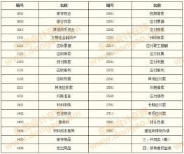 如何設置會(huì )計科目步驟,企業(yè)如何設置會(huì )計科目,如何設置指定會(huì )計科目
