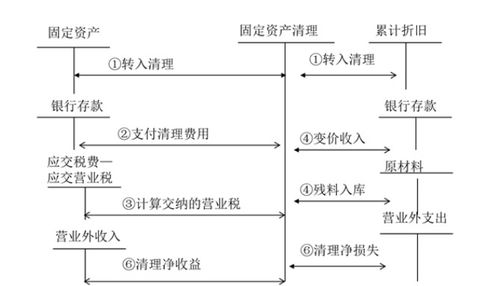 企業(yè)汽車轉(zhuǎn)讓會計科目