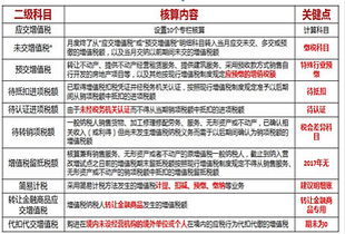 小規(guī)模納稅人增值稅會(huì)計(jì)科目設(shè)置,應(yīng)交增值稅會(huì)計(jì)科目設(shè)置,增值稅的科目設(shè)置
