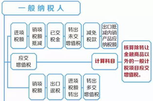 留底,增值稅,會(huì )計科目