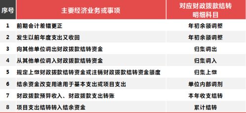 財(cái)政撥款結(jié)轉(zhuǎn)對應(yīng)的會(huì)計(jì)科目