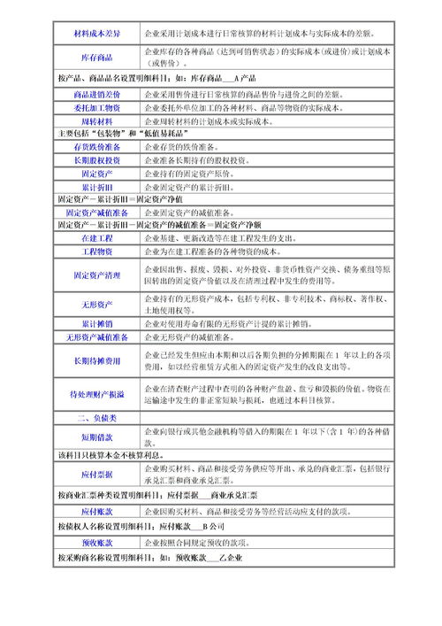 物資,會計科目