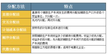 輔助生產(chǎn)車間費用分配會計科目