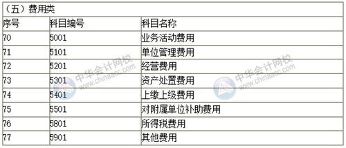 科目,會(huì )計科目,名稱(chēng),代碼