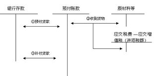 客戶(hù)多付貨款會(huì )計科目