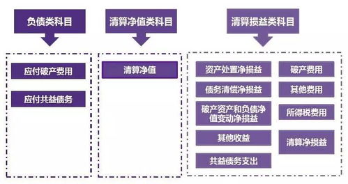 企業(yè)破產(chǎn)清算的會(huì)計(jì)科目