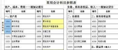 會(huì)計(jì)科目,工程,分類