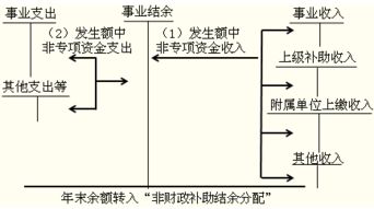 財政補助結余計入什么會計科目