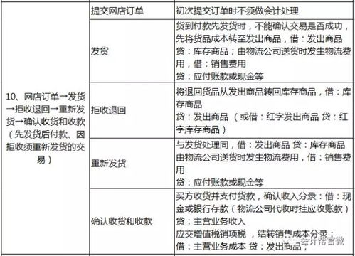 電商公司做賬會計科目