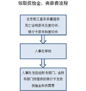 職工喪葬費和撫恤金會計科目