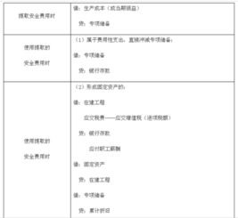 安全生產(chǎn)費(fèi)用會(huì)計(jì)科目,安全生產(chǎn)責(zé)任險(xiǎn)會(huì)計(jì)科目,安全生產(chǎn)經(jīng)費(fèi)計(jì)提會(huì)計(jì)科目