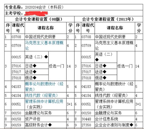 本科大自考會計科目
