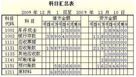 會(huì )計科目詳細程度分類(lèi)