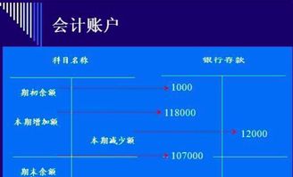 舉例會計科目和會計賬戶