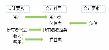 成本,會計科目,項目,內(nèi)容