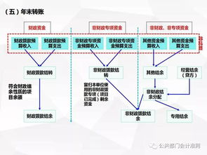 會(huì )計科目,設置,政府