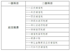 稅額,增值稅,會(huì )計科目