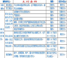 勞動關系補償金出什么會計科目