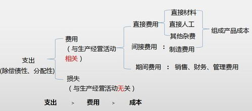 會計科目