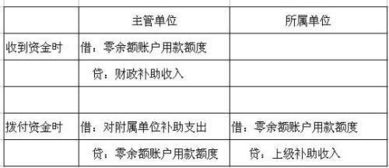 職工就業(yè)補助金怎么做會(huì )計科目