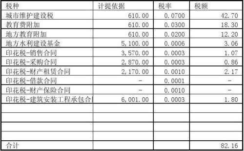 附加稅,會計科目,教育