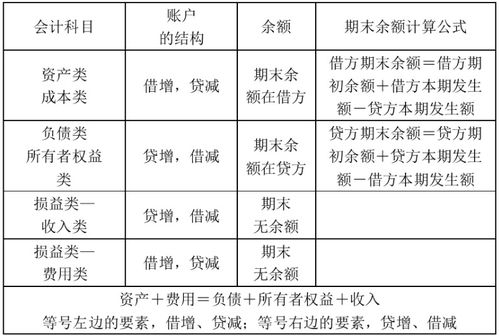 借貸,方向,會計(jì)科目,待攤費(fèi)用