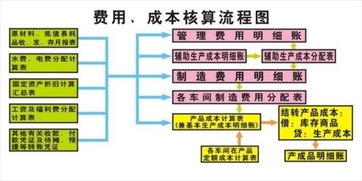 設(shè)計費,實驗室,會計科目
