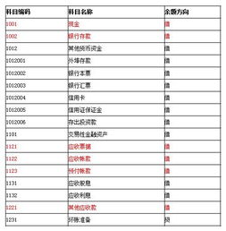 基礎(chǔ)會(huì)計(jì)科目表圖