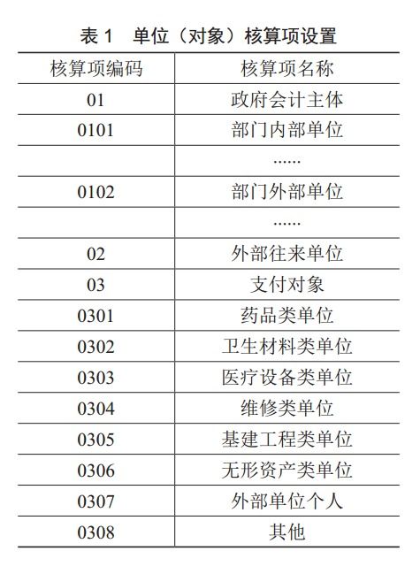 醫(yī)院政府會計科目體系