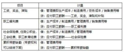 職工死亡補(bǔ)助會(huì)計(jì)科目