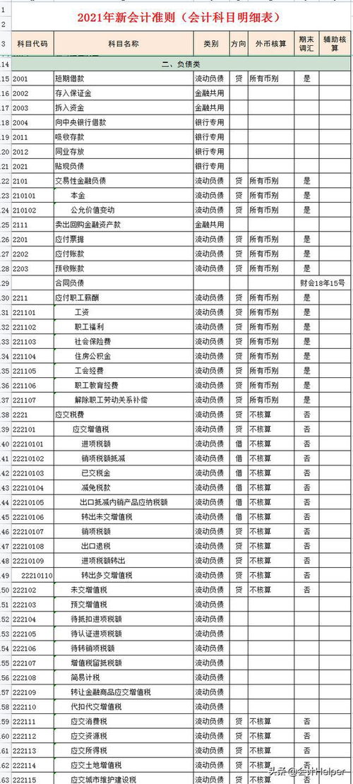 最新會計準則會計科目明細表,2021最新會計準則會計科目,小企業(yè)會計準則的會計科目