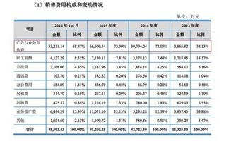 商品促銷禮品計什么會計科目