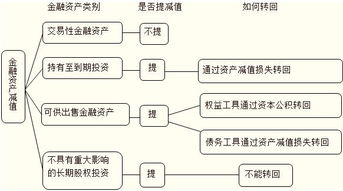 可供出售金融資產(chǎn)發(fā)放分紅如何會計(jì)科目