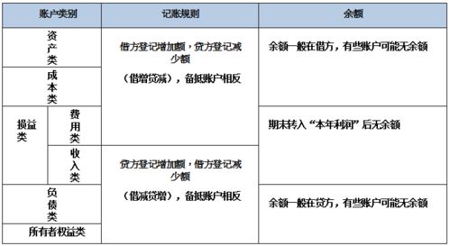 如何快速理解會計科目,會計科目的借增貸減怎么理解,會計科目借貸方余額的理解