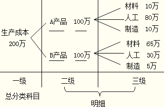 會(huì)計(jì)科目按其所提供信息的詳細(xì)程度可分為