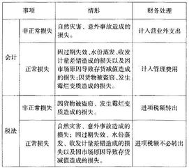 資產(chǎn)非正常損失計(jì)入會計(jì)科目
