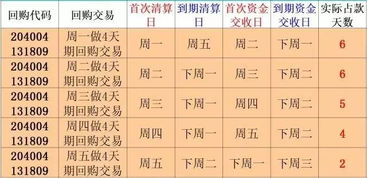 質(zhì)押,回購,會計科目
