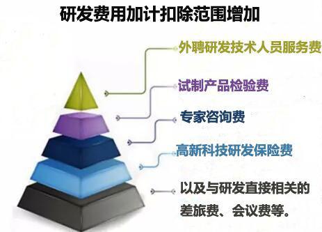 加計扣除會計科目
