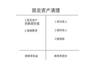 固定資產(chǎn)處置新會計科目