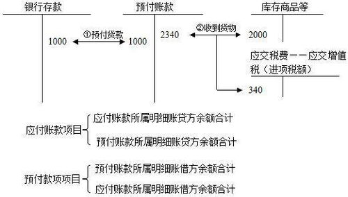 預(yù)付款項(xiàng)包括哪些會(huì)計(jì)科目,按合同規(guī)定預(yù)付的款項(xiàng)會(huì)計(jì)科目,預(yù)付款項(xiàng)屬于什么會(huì)計(jì)科目
